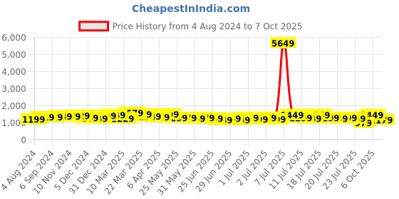 myntra.com Sangria Ethnic Motif Printed Sarees With Blouse sangria Price History Graph from 4 Aug 2024 to 7 Oct 2025