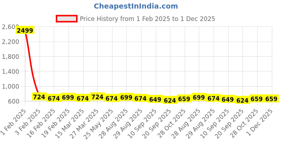 myntra.com Sangria Ethnic Motif-Printed Straight Kurta sangria Price History Graph from 1 Feb 2025 to 1 Dec 2025