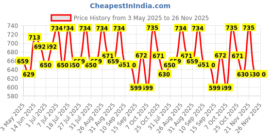 myntra.com Sangria Ethnic Motif Printed Straight Kurta sangria Price History Graph from 3 May 2025 to 26 Nov 2025