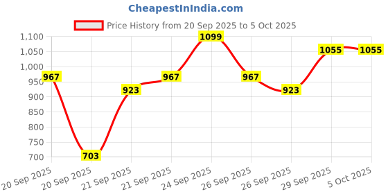 myntra.com Sangria Ethnic Motif Printed Tiered Pleated Anarkali Kurta with Trouser sangria Price History Graph from 20 Sep 2025 to 4 Oct 2025