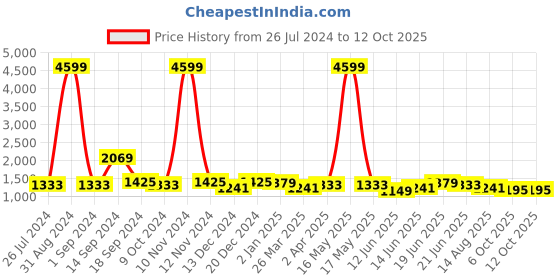 myntra.com Sangria Ethnic Motif Woven Design Asamese Mekhela Chador Saree sangria Price History Graph from 26 Jul 2024 to 11 Oct 2025
