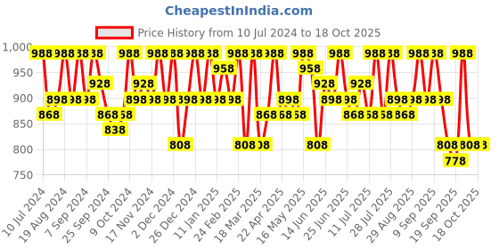 myntra.com Sangria Ethnic Motif Woven-Design Banarasi Saree sangria Price History Graph from 10 Jul 2024 to 18 Oct 2025