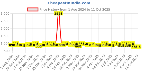 myntra.com Sangria Ethnic Motif Woven-Design Banarasi Silk Saree sangria Price History Graph from 1 Aug 2024 to 11 Oct 2025