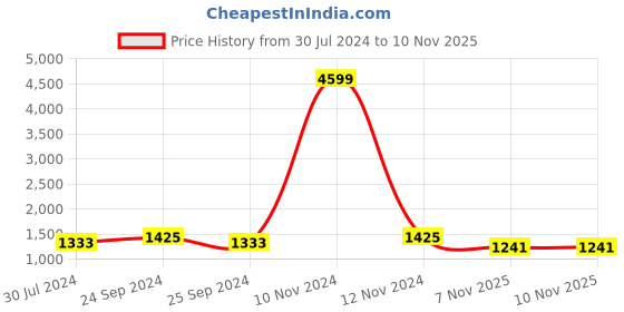 myntra.com Sangria Ethnic Motif Woven Design Banarasi Zari Work Saree sangria Price History Graph from 30 Jul 2024 to 8 Nov 2025