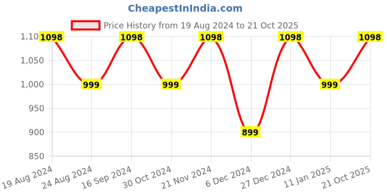 myntra.com Sangria Ethnic Motif Woven Design Zari Banarasi Saree sangria Price History Graph from 19 Aug 2024 to 21 Oct 2025