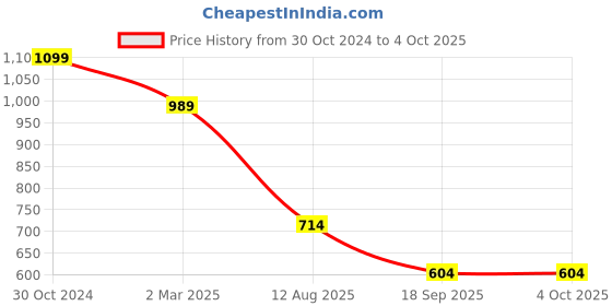 myntra.com Sangria Ethnic Motif Woven Design Zari Saree sangria Price History Graph from 30 Oct 2024 to 4 Oct 2025