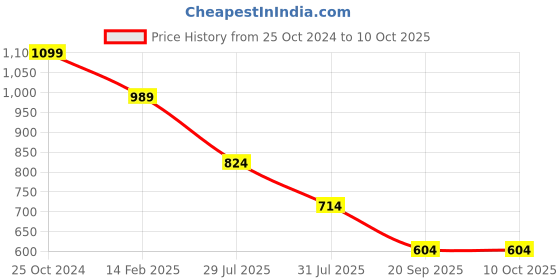 myntra.com Sangria Ethnic Motif Woven Design Zari Saree sangria Price History Graph from 25 Oct 2024 to 9 Oct 2025