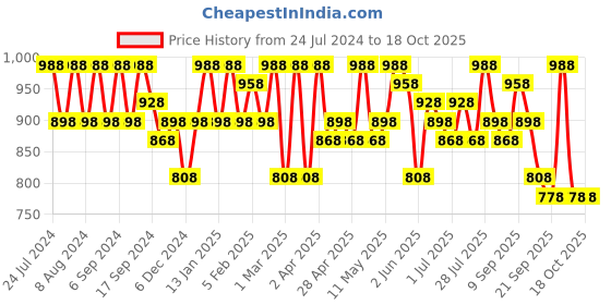 myntra.com Sangria Ethnic Motif Zari Woven Banarasi Saree with Blouse sangria Price History Graph from 24 Jul 2024 to 18 Oct 2025
