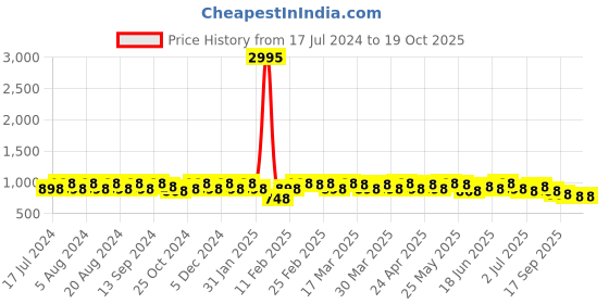 myntra.com Sangria Ethnic Motif Zari Woven Banarasi Saree With Blouse sangria Price History Graph from 17 Jul 2024 to 18 Oct 2025