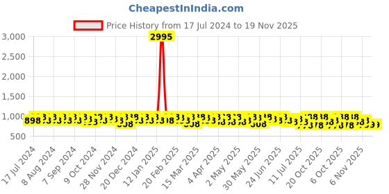 myntra.com Sangria Ethnic Motif Zari Woven Banarasi Saree with Blouse sangria Price History Graph from 17 Jul 2024 to 19 Nov 2025