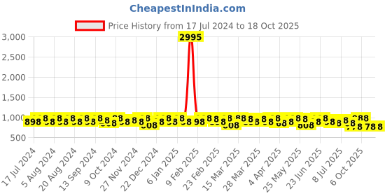myntra.com Sangria Ethnic Motif Zari Woven Banarasi Saree With Blouse sangria Price History Graph from 17 Jul 2024 to 18 Oct 2025