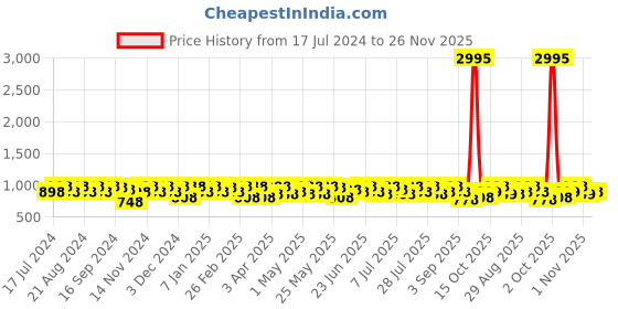 myntra.com Sangria Ethnic Motif Zari Woven Banarasi Saree With Blouse sangria Price History Graph from 17 Jul 2024 to 26 Nov 2025