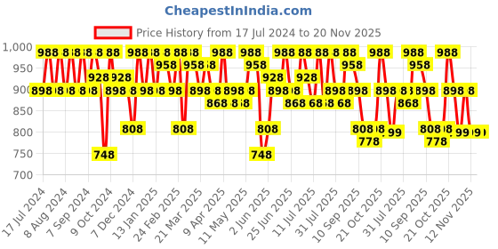 myntra.com Sangria Ethnic Motif Zari Woven Banarasi Saree With Blouse sangria Price History Graph from 17 Jul 2024 to 20 Nov 2025