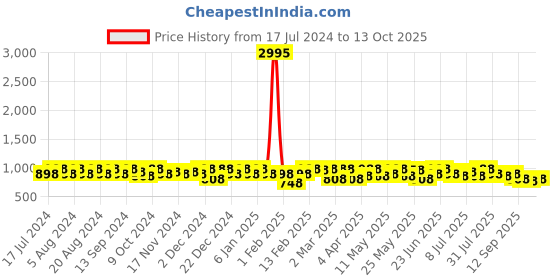 myntra.com Sangria Ethnic Motif Zari Woven Banarasi Saree With Blouse sangria Price History Graph from 17 Jul 2024 to 13 Oct 2025