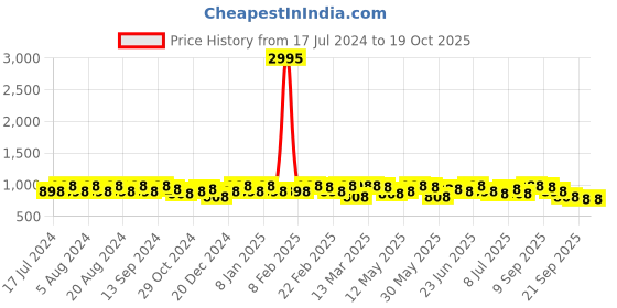 myntra.com Sangria Ethnic Motif Zari Woven Banarasi Saree With Blouse sangria Price History Graph from 17 Jul 2024 to 18 Oct 2025