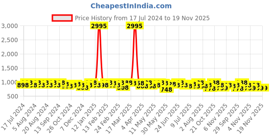 myntra.com Sangria Ethnic Motif Zari Woven Banarasi Saree with Blouse sangria Price History Graph from 17 Jul 2024 to 19 Nov 2025