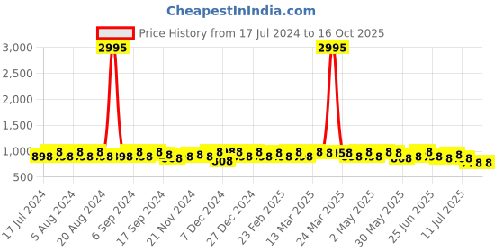myntra.com Sangria Ethnic Motif Zari Woven Banarasi Saree with Blouse sangria Price History Graph from 17 Jul 2024 to 16 Oct 2025