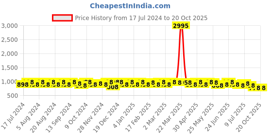 myntra.com Sangria Ethnic Motif Zari Woven Banarasi Saree with Blouse sangria Price History Graph from 17 Jul 2024 to 19 Oct 2025