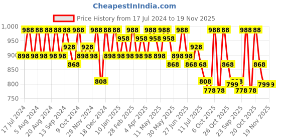 myntra.com Sangria Ethnic Motif Zari Woven Banarasi Saree With Blouse Piece sangria Price History Graph from 17 Jul 2024 to 19 Nov 2025