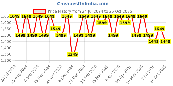myntra.com Sangria Ethnic Motif Zari Woven Kanjeevaram Saree with Blouse sangria Price History Graph from 24 Jul 2024 to 26 Oct 2025