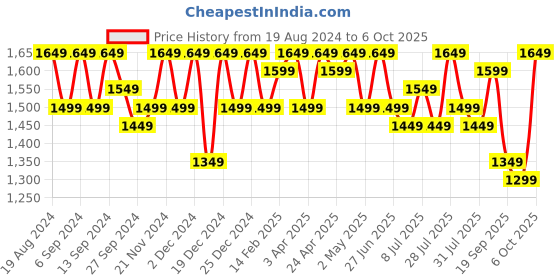 myntra.com Sangria Ethnic Motif Zari Woven Kanjeevaram Saree with Blouse sangria Price History Graph from 19 Aug 2024 to 6 Oct 2025