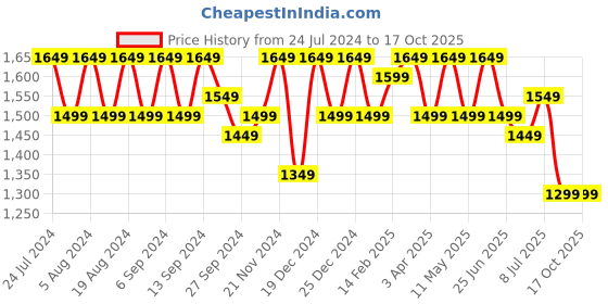 myntra.com Sangria Ethnic Motif Zari Woven Kanjeevaram Saree with Blouse sangria Price History Graph from 24 Jul 2024 to 16 Oct 2025