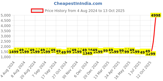 myntra.com Sangria Ethnic Motif Zari Woven Kanjeevaram Saree with Blouse sangria Price History Graph from 4 Aug 2024 to 12 Oct 2025