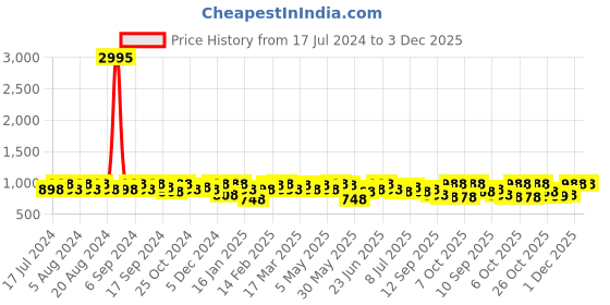 myntra.com Sangria Ethnic Motif Zari Woven Striped Banarasi Saree sangria Price History Graph from 17 Jul 2024 to 2 Dec 2025