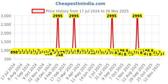 myntra.com Sangria Ethnic Motif Zari Woven Striped Banarasi Saree With Blouse sangria Price History Graph from 17 Jul 2024 to 26 Nov 2025