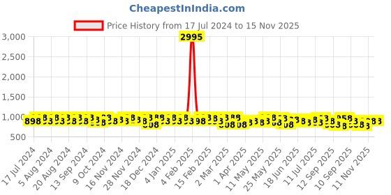 myntra.com Sangria Ethnic Motif Zari Woven Tassel Detail Banarasi Saree sangria Price History Graph from 17 Jul 2024 to 15 Nov 2025