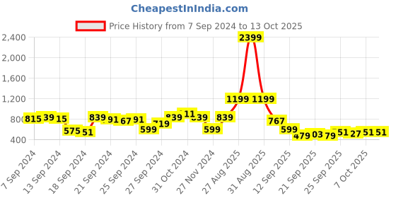 myntra.com Sangria Ethnic Motifs A-Line Kurta Set sangria Price History Graph from 7 Sep 2024 to 12 Oct 2025