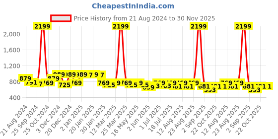 myntra.com Sangria Ethnic Motifs A-Line Kurtas sangria Price History Graph from 21 Aug 2024 to 30 Nov 2025