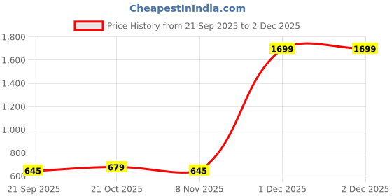 myntra.com Sangria Ethnic Motifs Banarasi Dupatta sangria Price History Graph from 21 Sep 2025 to 2 Dec 2025