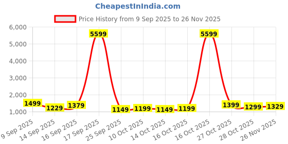 myntra.com Sangria Ethnic Motifs Banarasi Fastive Saree sangria Price History Graph from 9 Sep 2025 to 26 Nov 2025