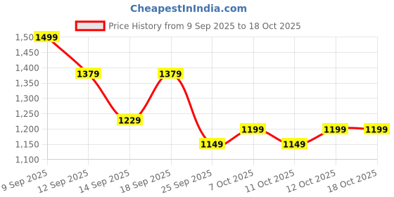myntra.com Sangria Ethnic Motifs Banarasi Fastive Saree sangria Price History Graph from 9 Sep 2025 to 18 Oct 2025