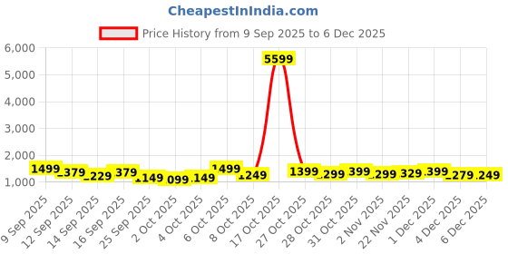 myntra.com Sangria Ethnic Motifs Banarasi Fastive Saree sangria Price History Graph from 9 Sep 2025 to 4 Dec 2025