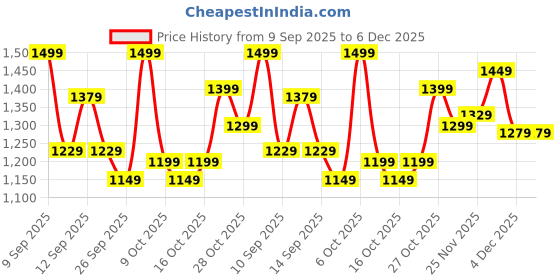 myntra.com Sangria Ethnic Motifs Banarasi Fastive Saree sangria Price History Graph from 9 Sep 2025 to 4 Dec 2025