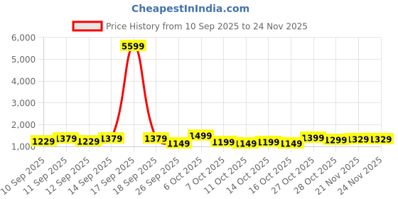 myntra.com Sangria Ethnic Motifs Banarasi Fastive Saree sangria Price History Graph from 10 Sep 2025 to 24 Nov 2025