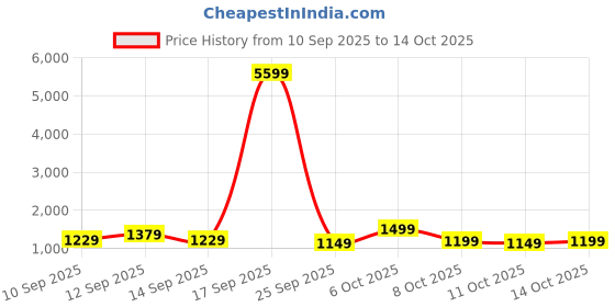 myntra.com Sangria Ethnic Motifs Banarasi Fastive Saree sangria Price History Graph from 10 Sep 2025 to 14 Oct 2025