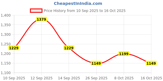 myntra.com Sangria Ethnic Motifs Banarasi Fastive Saree sangria Price History Graph from 10 Sep 2025 to 16 Oct 2025