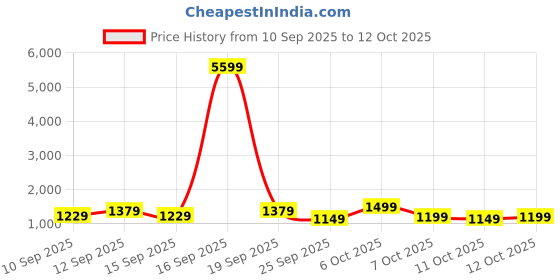 myntra.com Sangria Ethnic Motifs Banarasi Fastive Saree sangria Price History Graph from 10 Sep 2025 to 12 Oct 2025