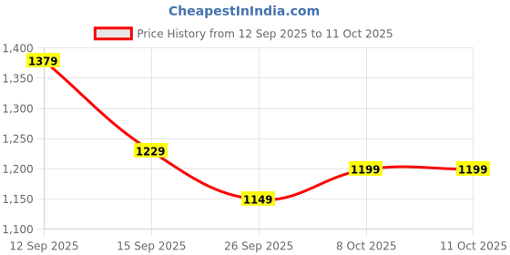 myntra.com Sangria Ethnic Motifs Banarasi Fastive Saree sangria Price History Graph from 12 Sep 2025 to 8 Oct 2025