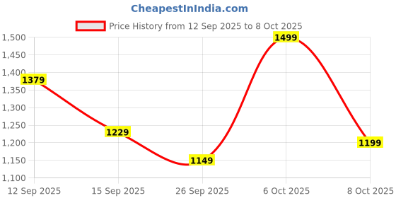 myntra.com Sangria Ethnic Motifs Banarasi Fastive Saree sangria Price History Graph from 12 Sep 2025 to 8 Oct 2025