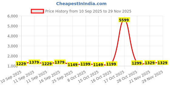 myntra.com Sangria Ethnic Motifs Banarasi Fastive Saree sangria Price History Graph from 10 Sep 2025 to 28 Nov 2025