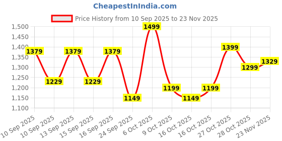 myntra.com Sangria Ethnic Motifs Banarasi Fastive Saree sangria Price History Graph from 10 Sep 2025 to 23 Nov 2025