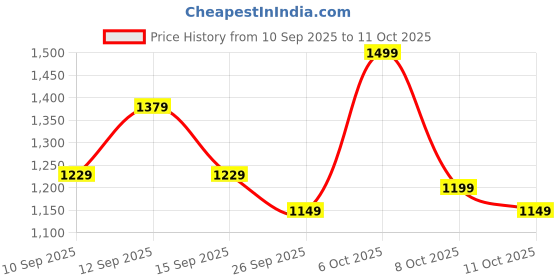 myntra.com Sangria Ethnic Motifs Banarasi Fastive Saree sangria Price History Graph from 10 Sep 2025 to 11 Oct 2025