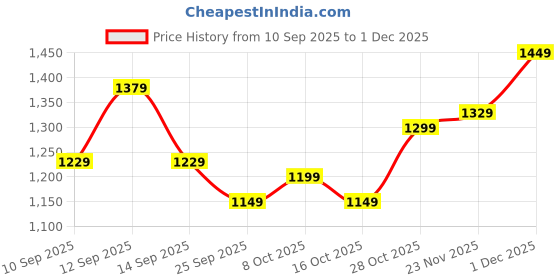 myntra.com Sangria Ethnic Motifs Banarasi Fastive Saree sangria Price History Graph from 10 Sep 2025 to 1 Dec 2025