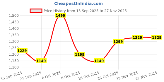 myntra.com Sangria Ethnic Motifs Banarasi Fastive Saree sangria Price History Graph from 15 Sep 2025 to 27 Nov 2025