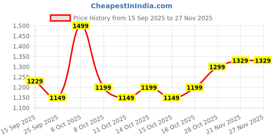 myntra.com Sangria Ethnic Motifs Banarasi Fastive Saree sangria Price History Graph from 15 Sep 2025 to 27 Nov 2025