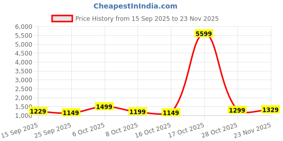 myntra.com Sangria Ethnic Motifs Banarasi Fastive Saree sangria Price History Graph from 15 Sep 2025 to 23 Nov 2025